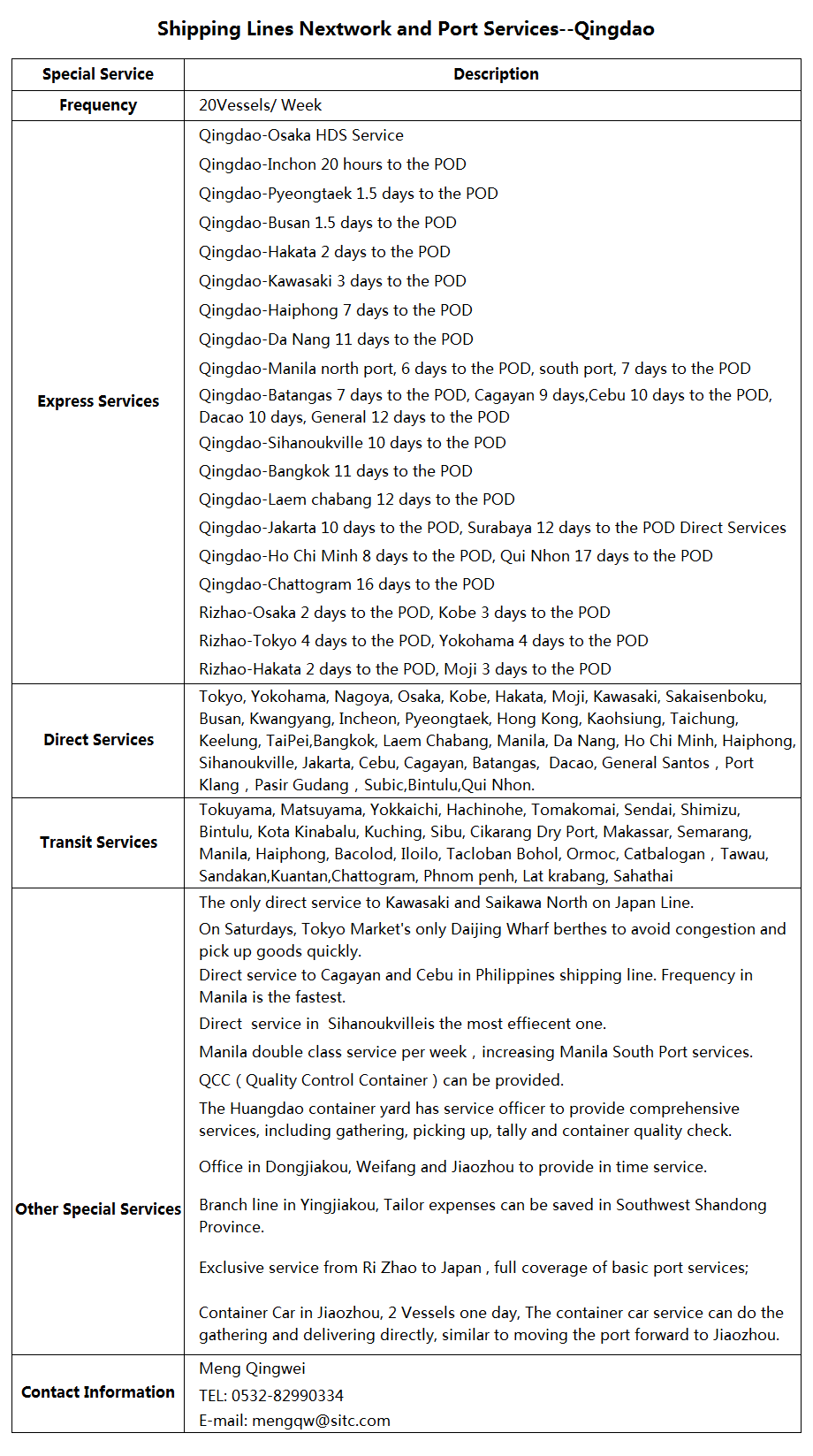 Qingdao port characteristics 