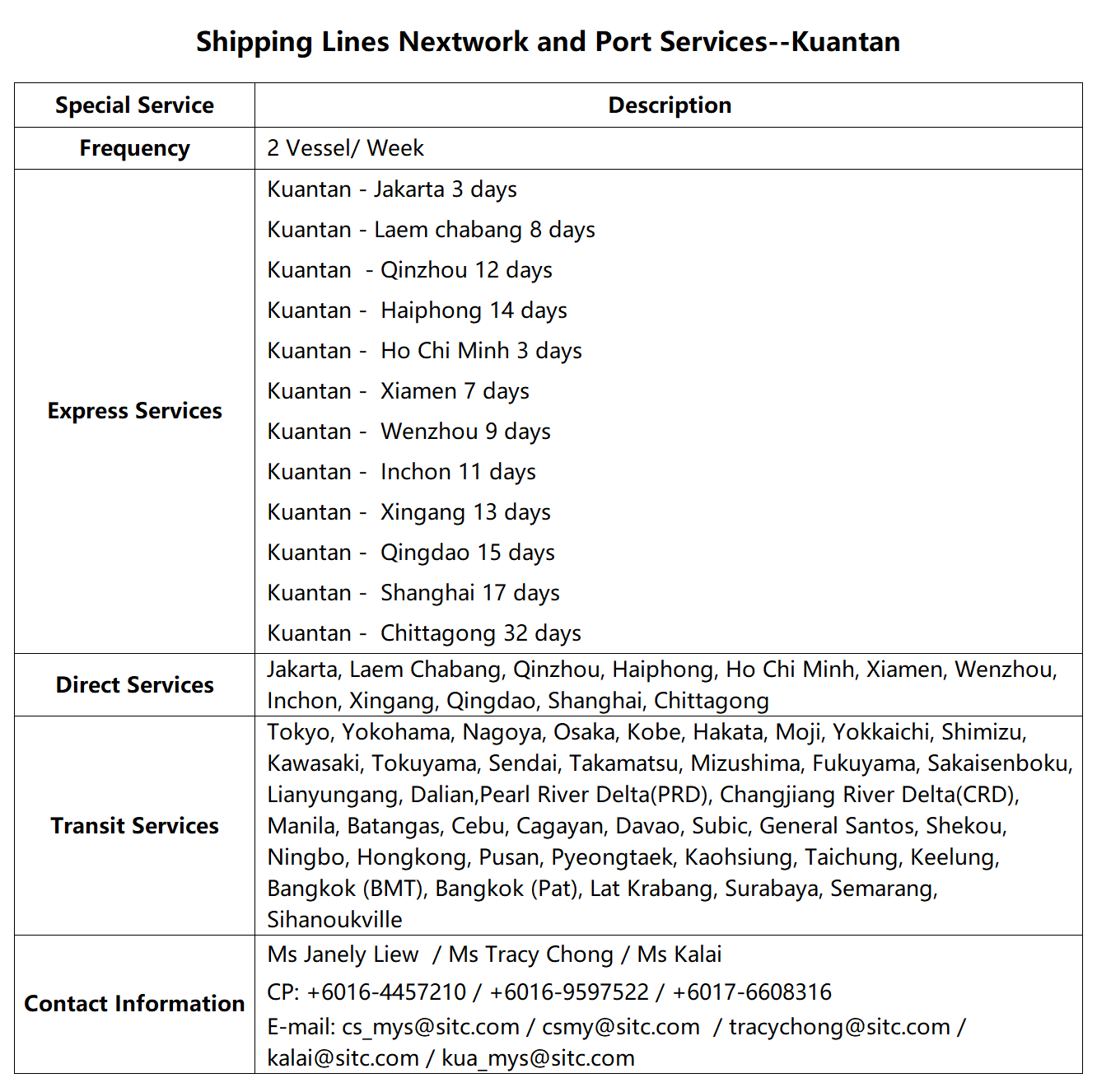 Kuantan_Port characteristics_SITC International